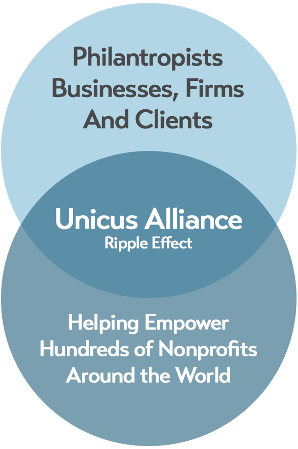 Unicus Alliance Ripple Effect Flowchart
